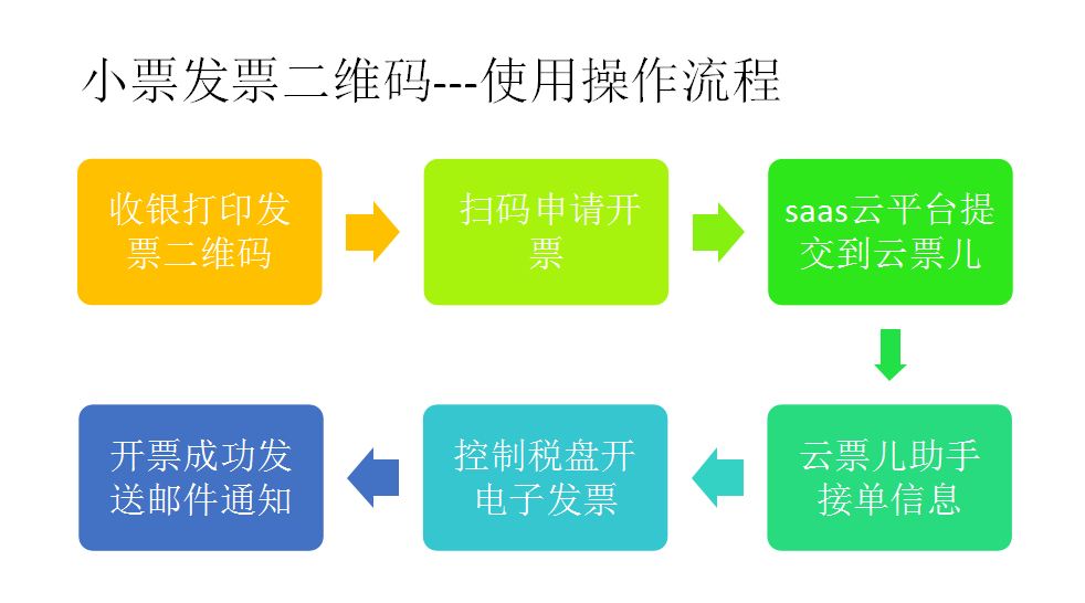 店铺门店电子发票解决方案
