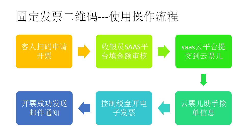店铺门店电子发票解决方案 文章 第2张-古都互联分享信息平台