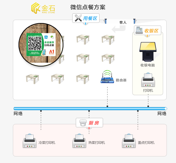 智慧餐厅之扫码点餐简要说明